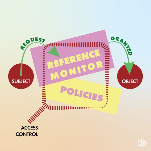 Reference Monitor